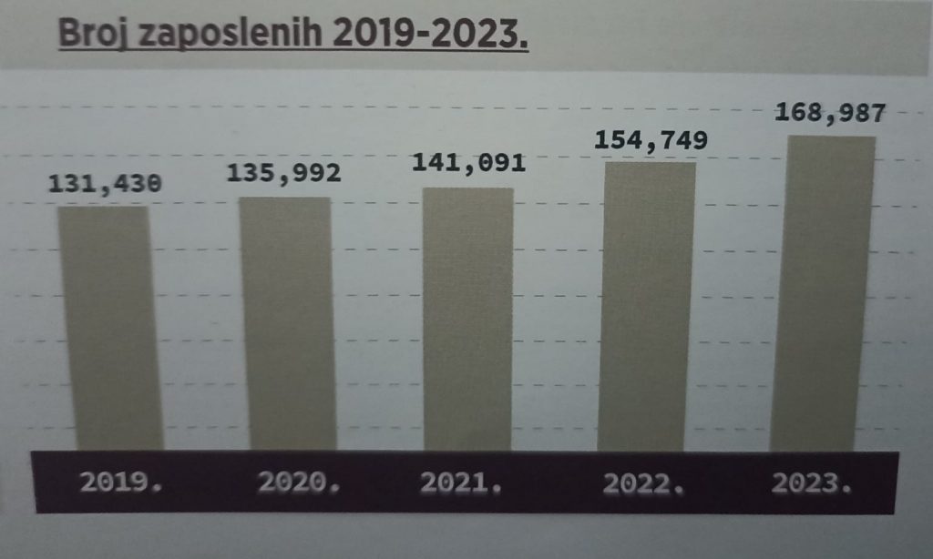 Koje firme su najveći poslodavci u Crnoj Gori, u posljednjih pet godina?
