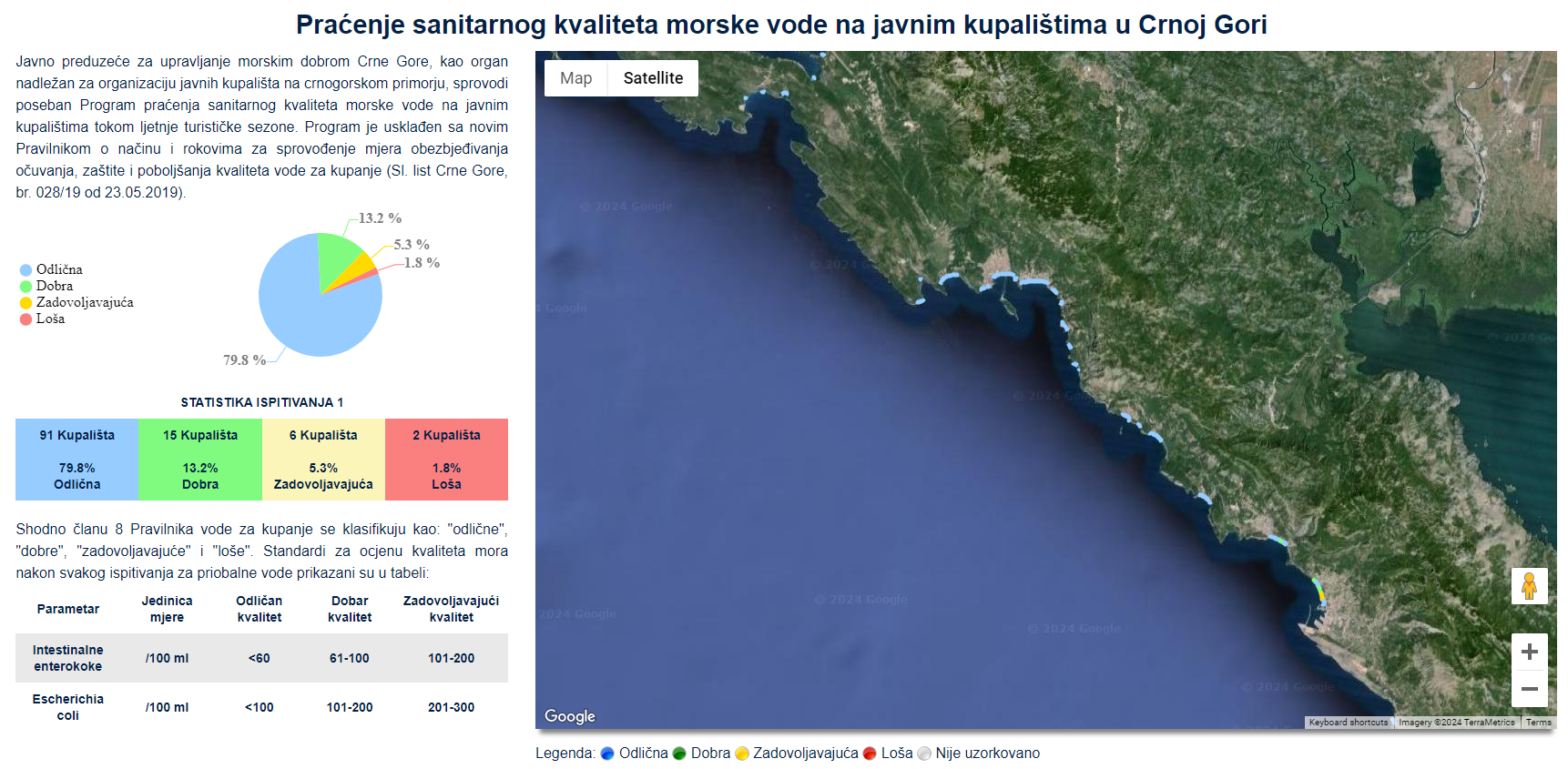 Morska voda na kupalištima u Crnoj Gori dobrog kvaliteta