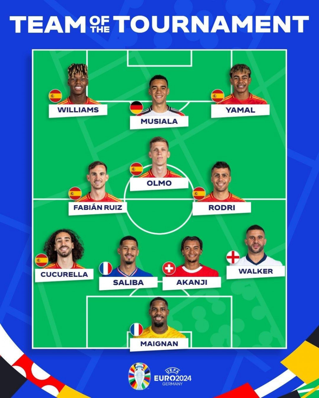 UEFA izabrala idealni tim Evropskog prvenstva