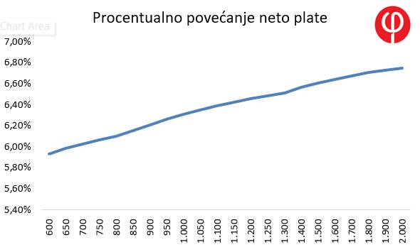 POVEĆANJE POVEĆANJA ZA NAJBOGATIJE