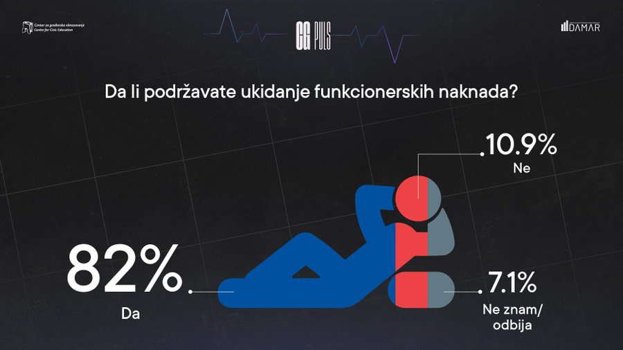Zašto se ne ukidaju funkcionerske nadoknade?