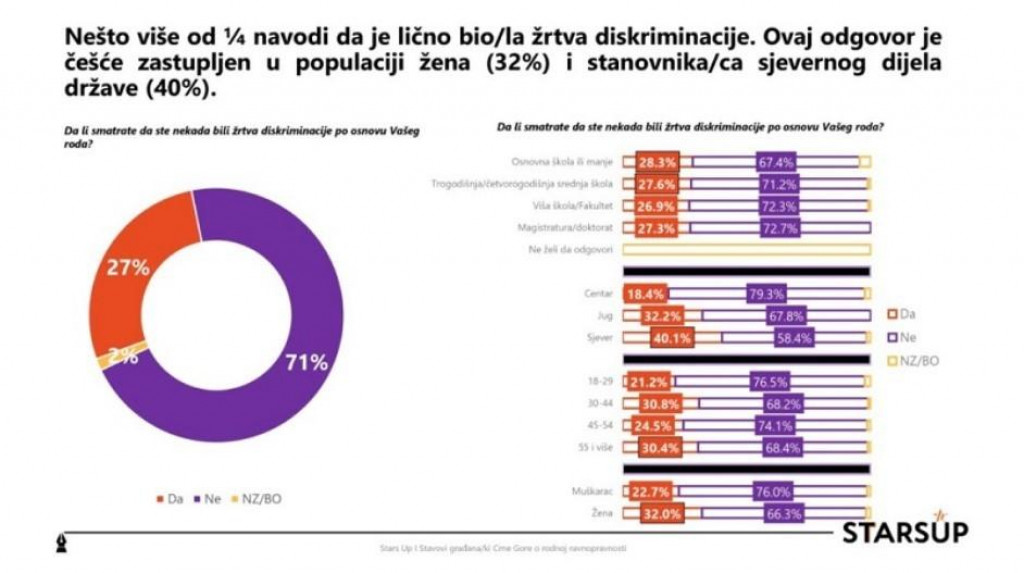 Istraživanje pokazalo: Više od četvrtine građana žrtve rodne diskriminacije