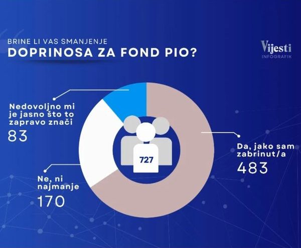 Fidelity consulting: Jasna poruka građana o „reformi“ fonda PIO