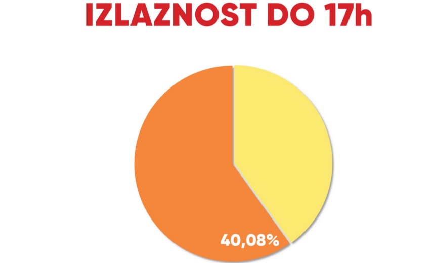 Lokalni izboru u Gusinju: Do 17 časova glasalo 40,08% birača