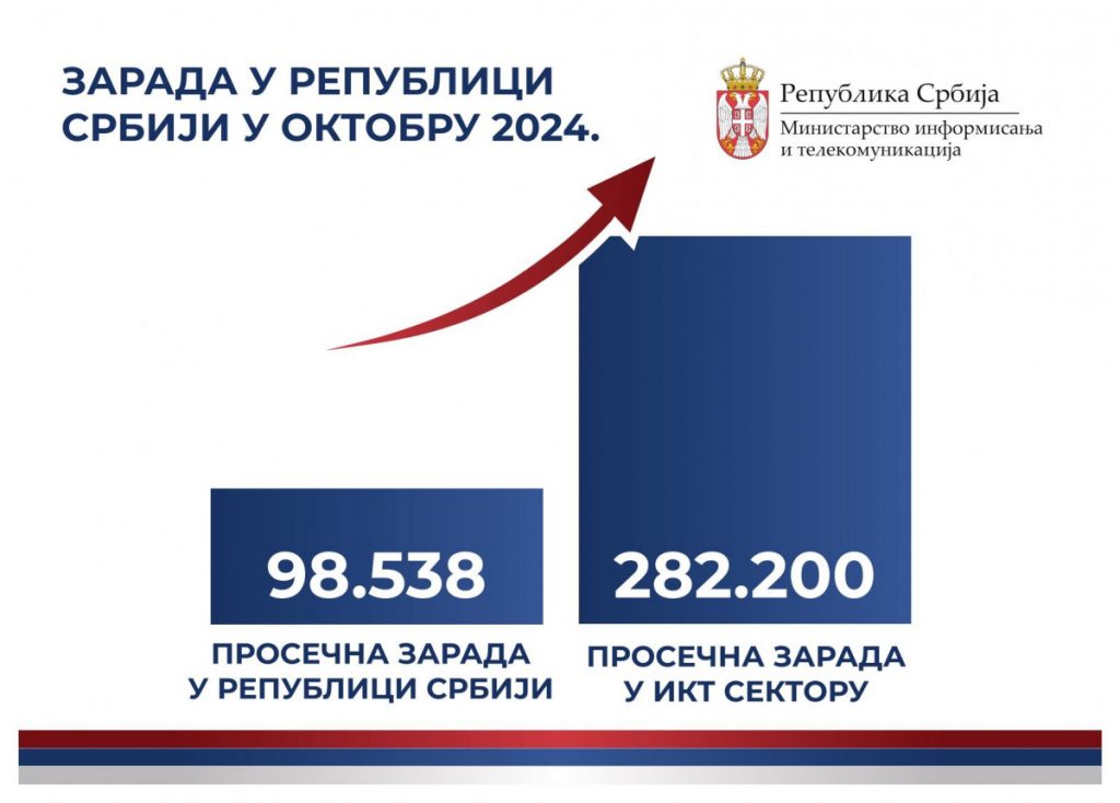 Ministarstvo informisanja i telekomunikacija: Rekordne plate u IKT sektoru i tokom 2024. godine