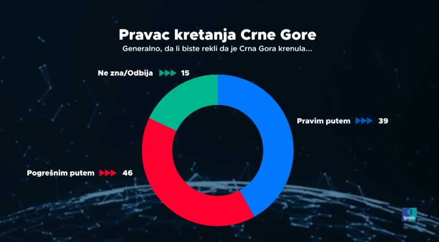 Istraživanje Ipsos-a: Najveće povjerenje u Spajića i SPC
