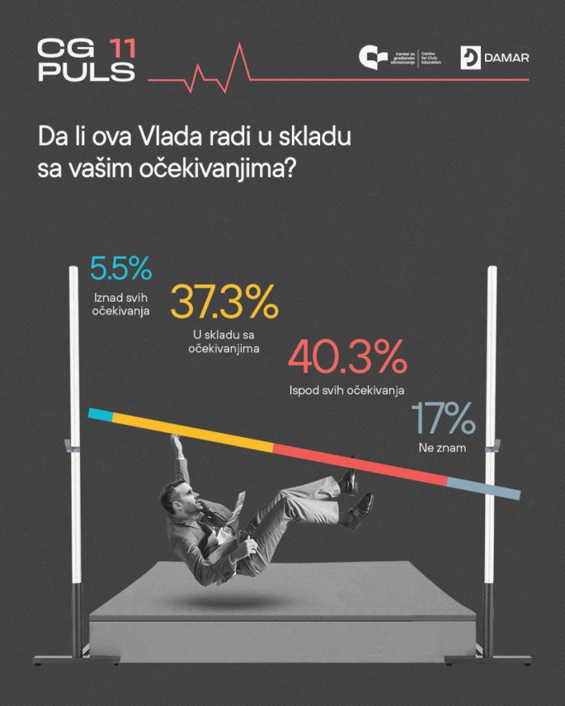 CGO: Neispunjena obećanja i partijski interesi uzimaju danak Vladi Milojka Spajića