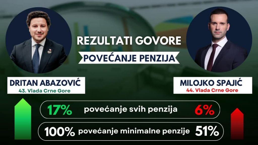 Abazović uporedio rad Vlade u njegovom mandatu i trenutni rad Milojka Spajića