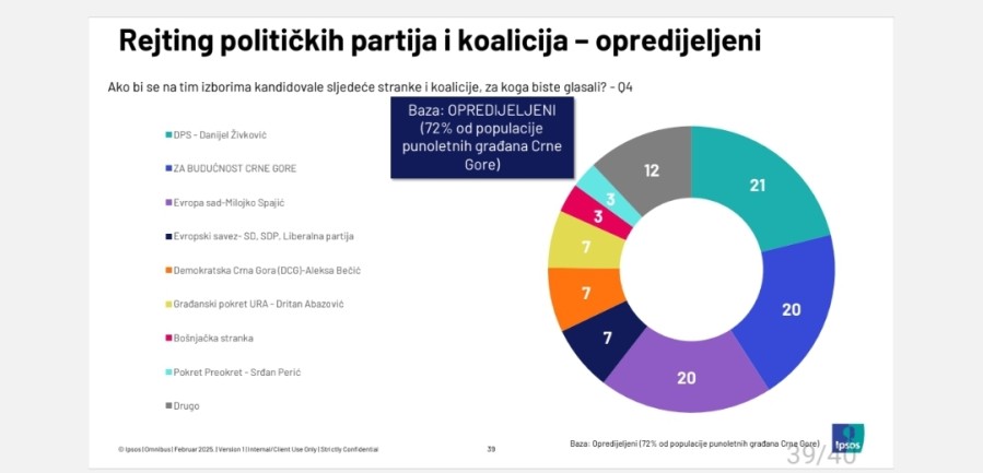 Ipsos: Najveća podrška DPS-u, ZBCG i PES-u
