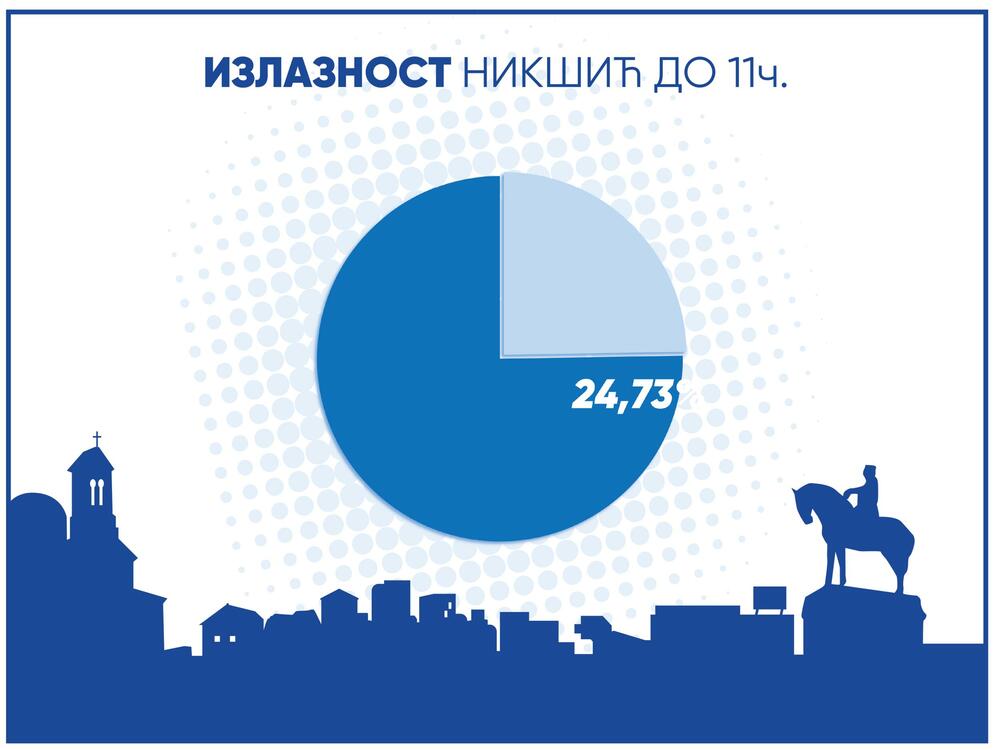 Demokrate: Izlaznost u Nikšiću do 11 sati 24,73 odsto