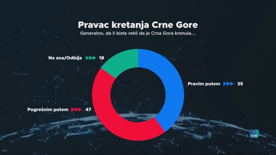 IPSOS: Najbolje ocijenjeni političar Milan Knežević, najjači DPS, Evropa sad i ZBCG!