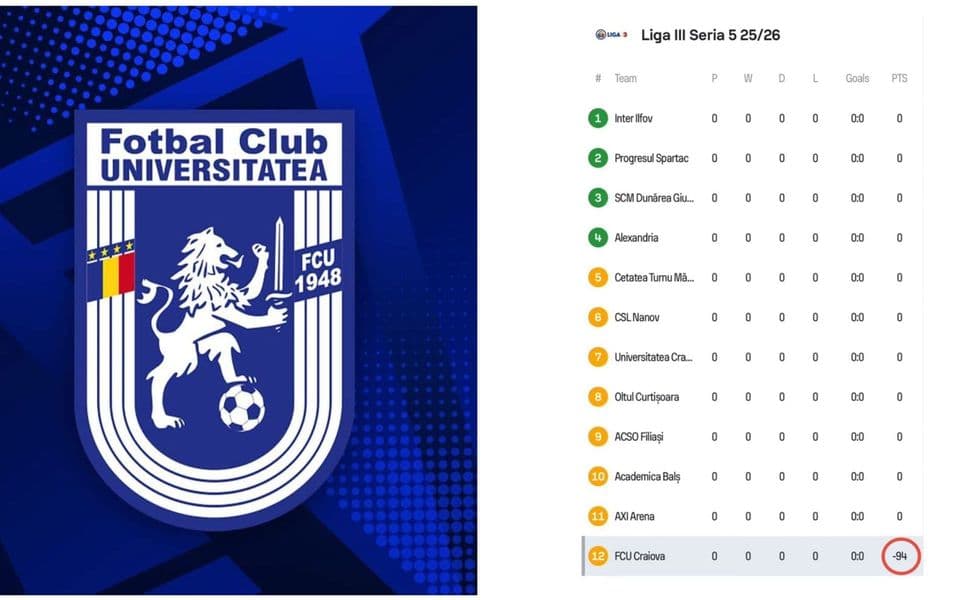 Rumunski klub dobio jednu od najvećih kazni u istoriji fudbala: Oduzeta mu 94 boda!