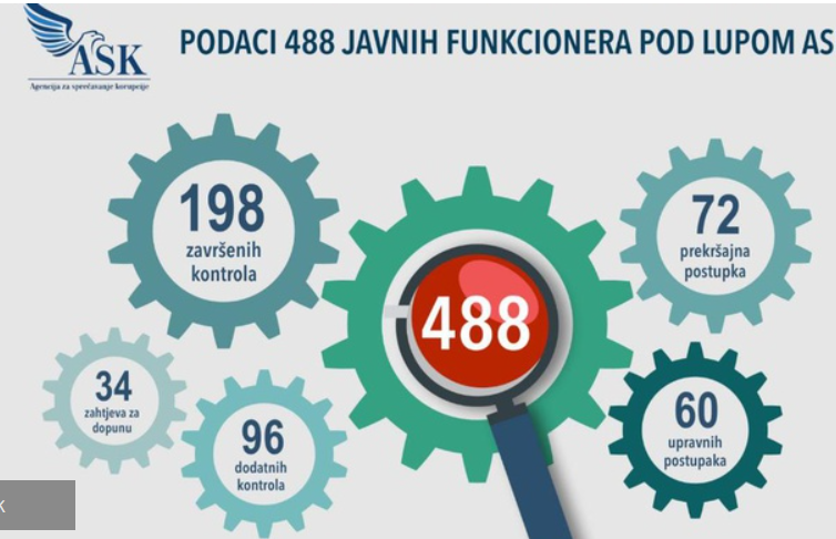 ASK češlja imovinu za 488 funkcionera