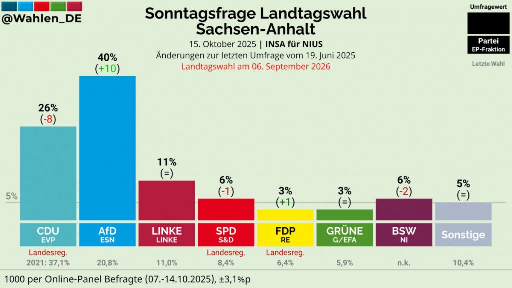 AfD po prvi put na 40% – istraživanje u Saksoniji Anhalt
