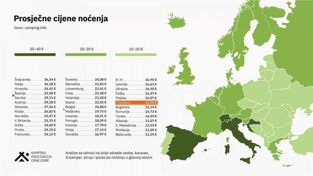 Crna Gora među najpovoljnijim kamping destinacijama u Evropi