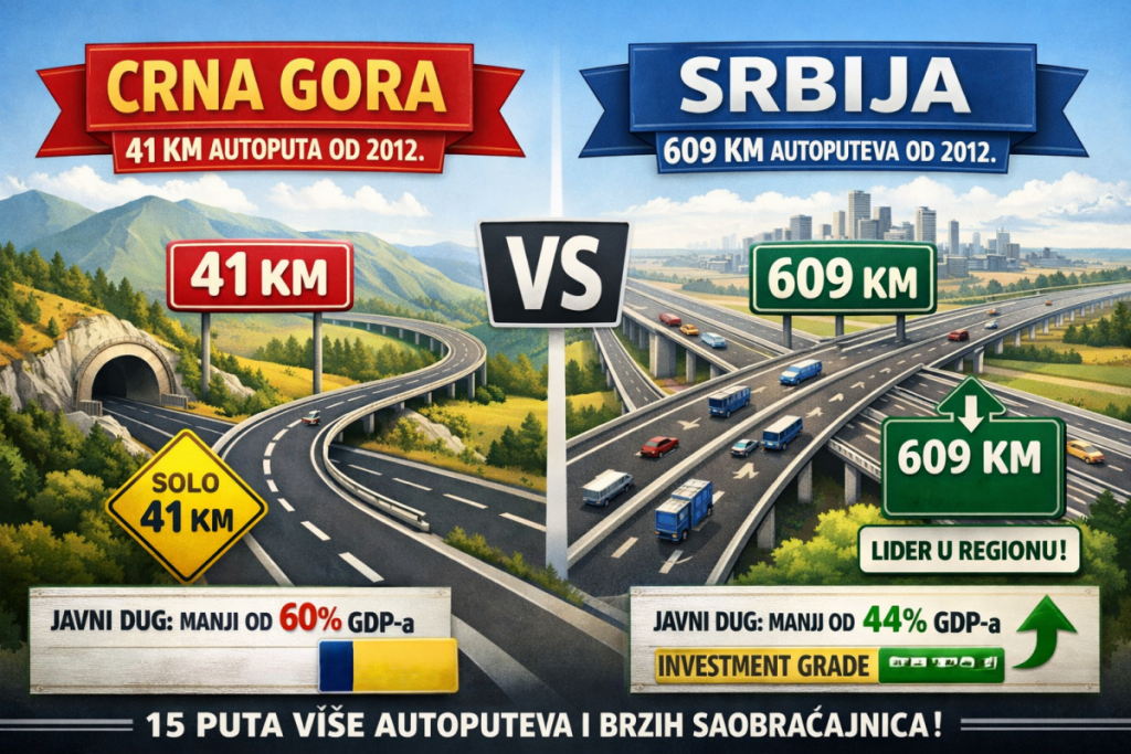 Kilometri ne lažu: Srbija ispred regiona, Crna Gora u zaostatku