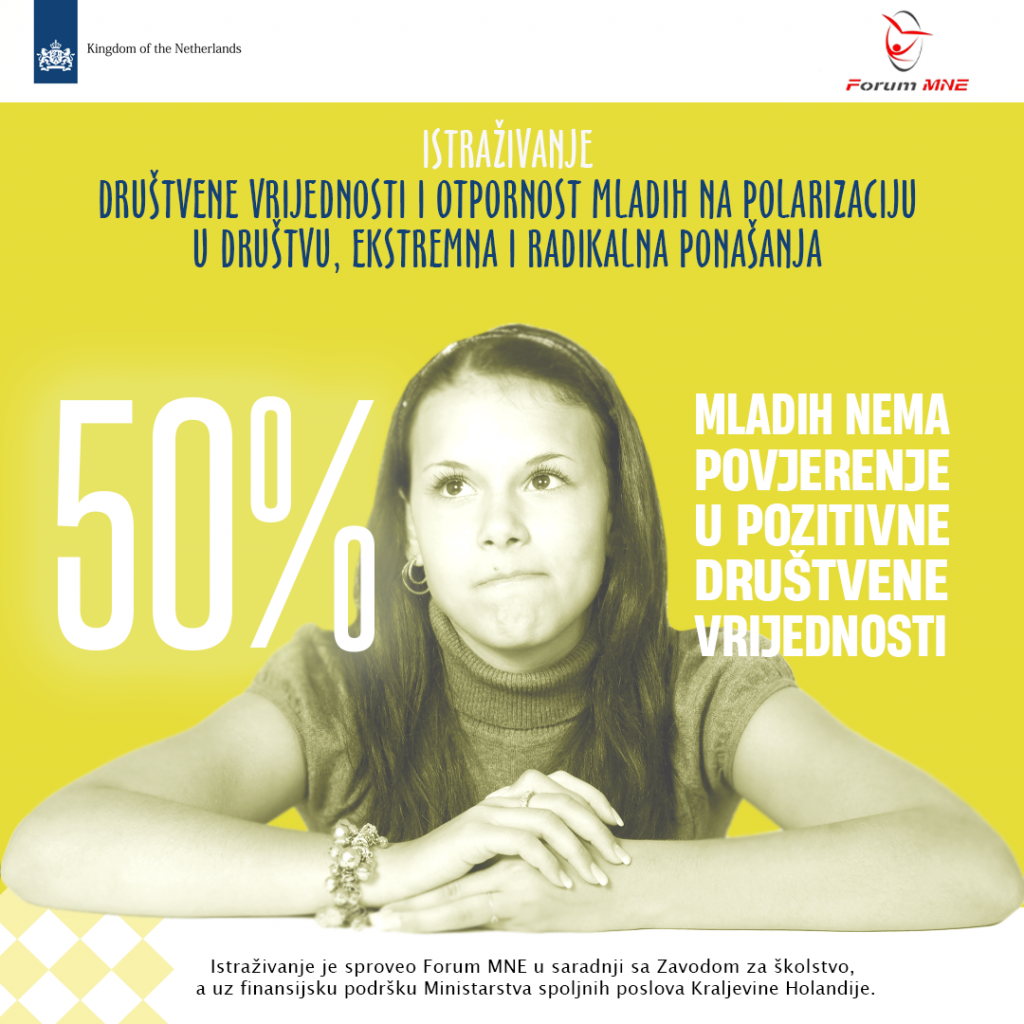 Mladi u Crnoj Gori nemaju povjerenja u pozitivne društvene vrijednosti