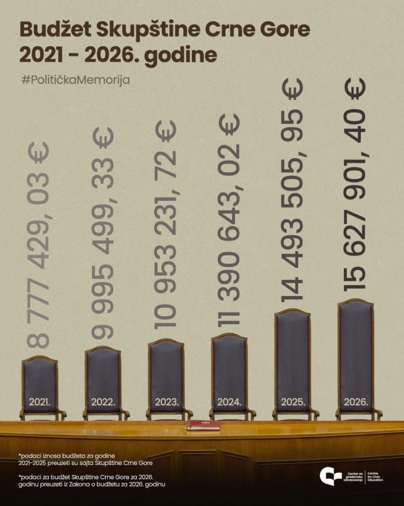 CGO: Budžet Skupštine uvećan za skoro sedam miliona