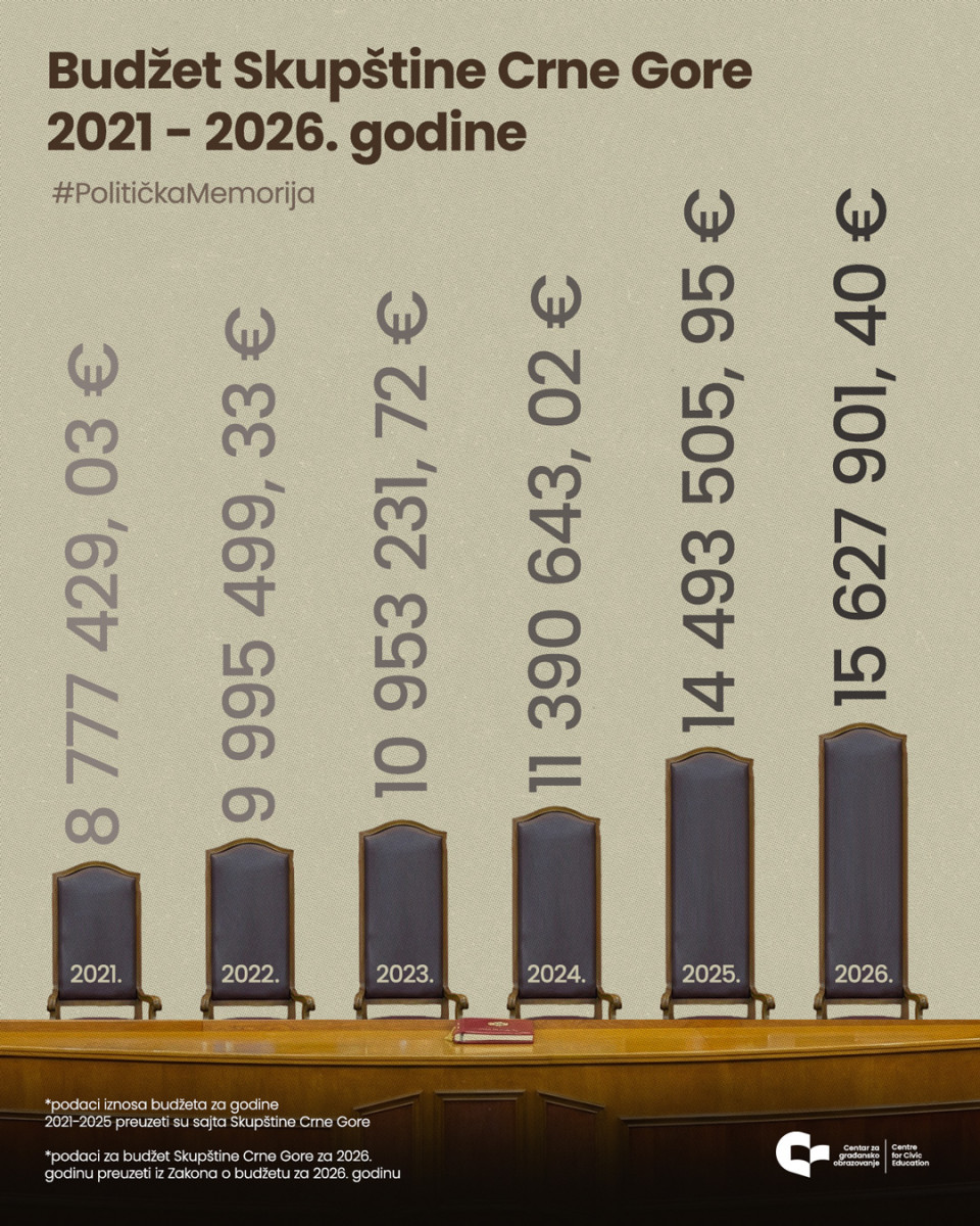 Budzet-Skupstine-2021-2026-infografik