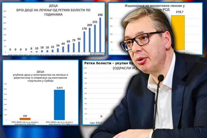 „OD MRVICA ZA VRIJEME BLOKADERA, DO NAJSKUPLJIH TERAPIJA ZA VRIJEME VUČIĆA“: Pogledajte grafikone – ovoliko je država izdvajala za liječenje djece prije i poslije 2012.