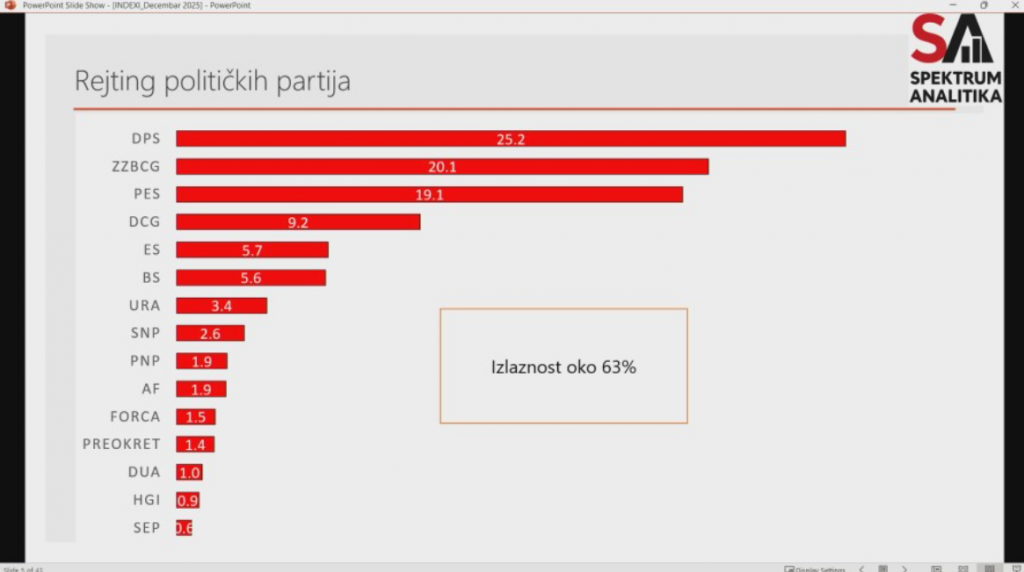 Rejting partija: DPS na 25,2 odsto, ZBCG 20,1, PES 19,1…