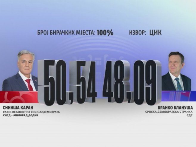 Siniša Karan predsjednik Srpske – dobio 224.384 glasa