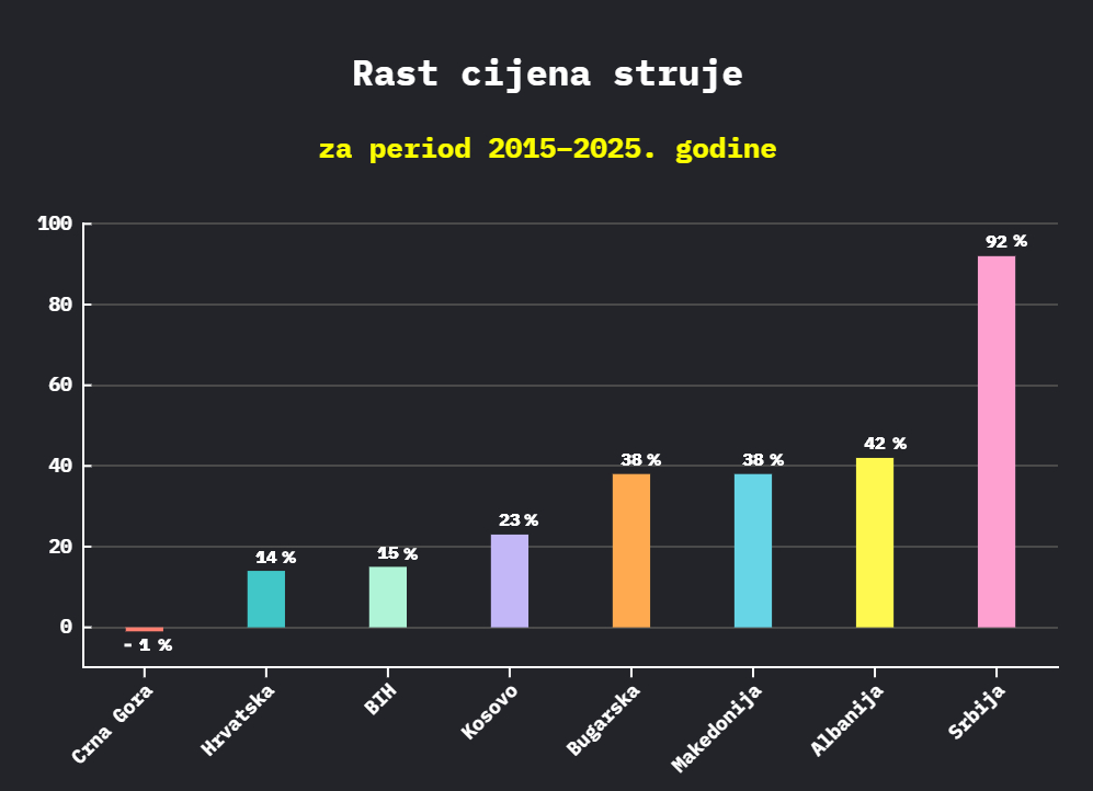MNE Stat: Za deset godina Crna Gora jedina nije povećala cijenu struje u regionu