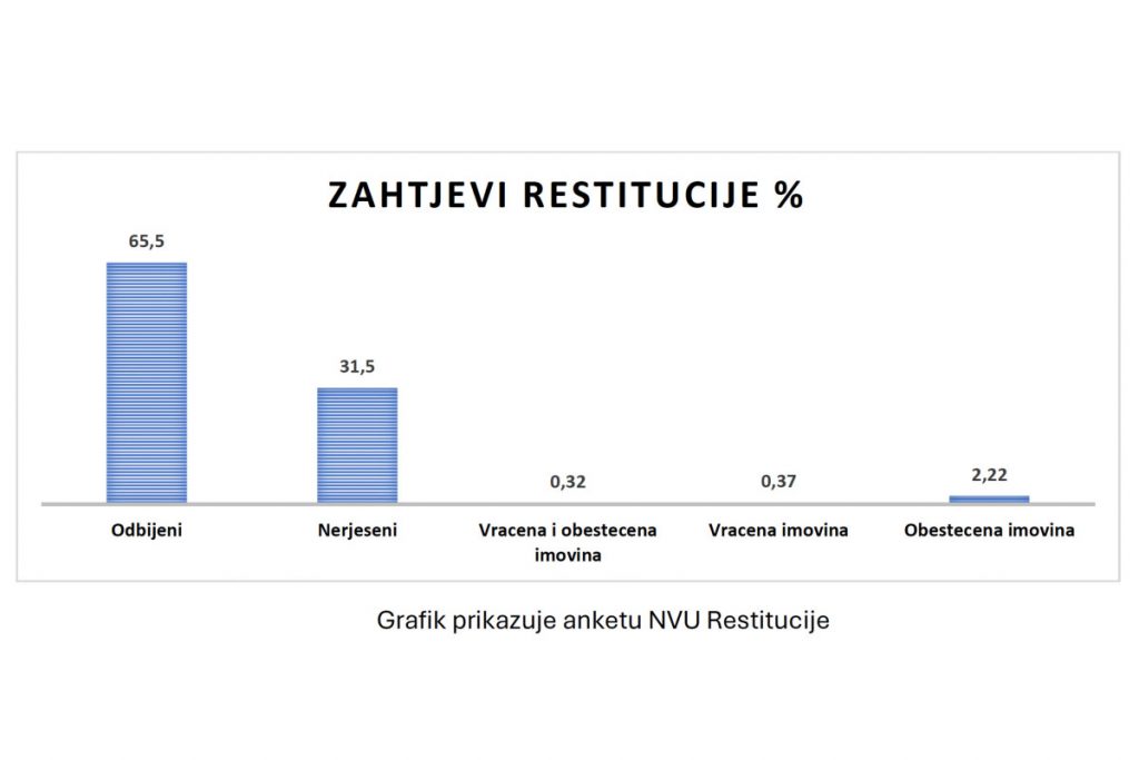 NVU Restitucija: Imovinska prava ugrožena u završnoj fazi evropskih integracija