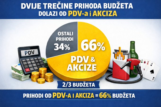 Fidelity Consulting: Dvije trećine prihoda budžeta dolazi od pdv-a i akciza