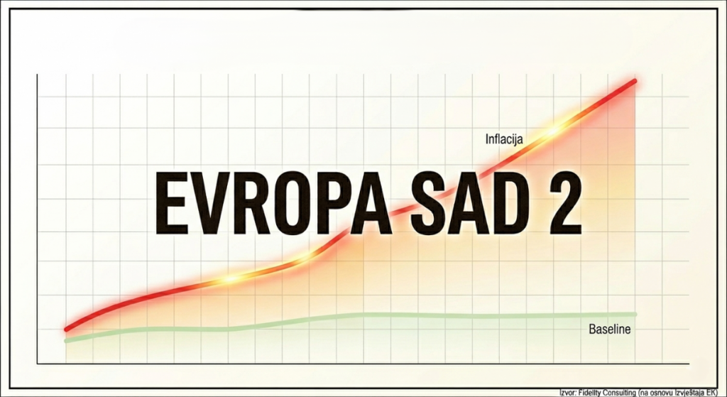 Fidelity Consulting: Evropska komisija potvrdila da je „Evropa sad 2“ doprinijela inflaciji