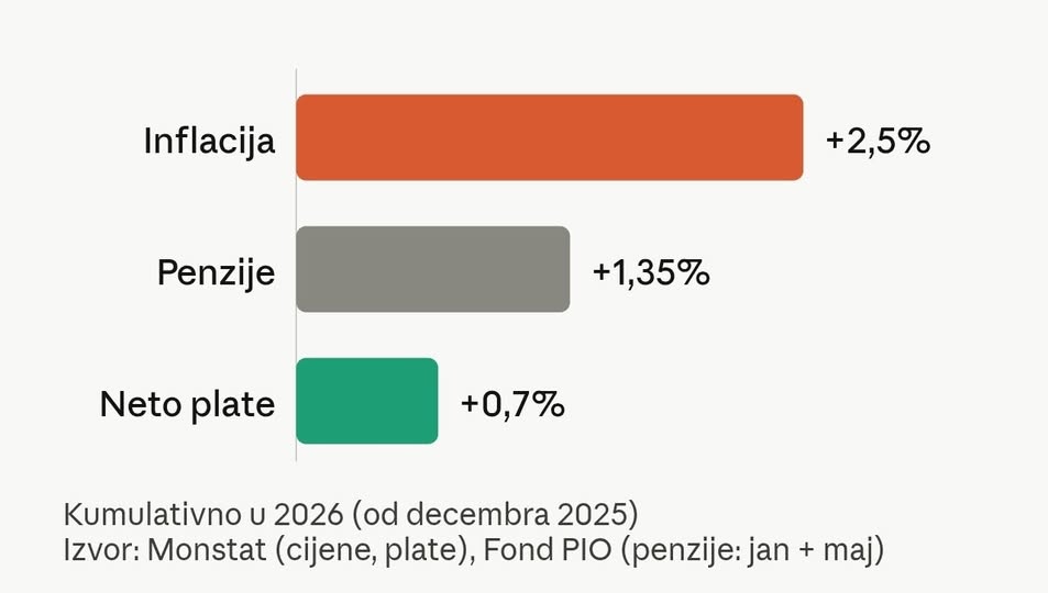 Fideliti konsalting tvrdi: Inflacija pojela plate i penzije