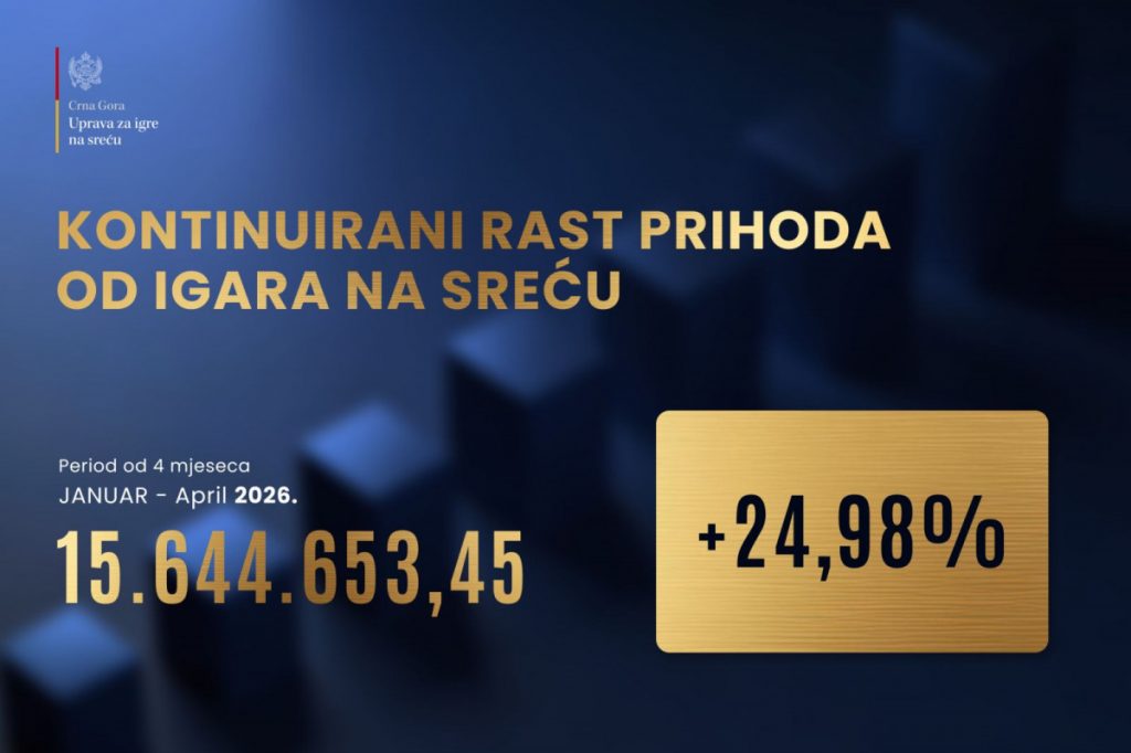 Prihodi od igara na sreću u prva četiri mjeseca porasli gotovo 25 odsto