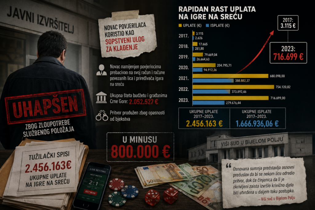 Javni izvršitelj prokockao 800 hiljada eura: Na klađenje uplatio blizu 2,5 miliona