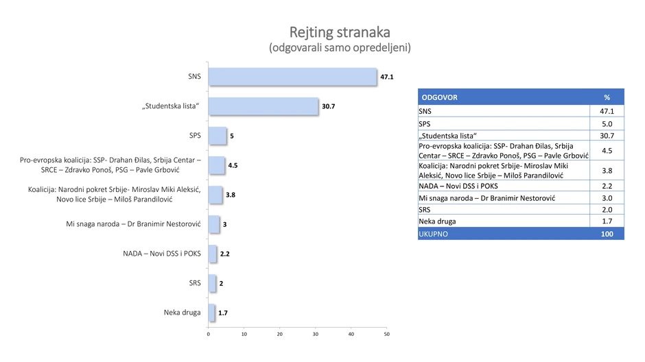 Najnovije istraživanje! SNS sa Vučićem na 47,1 %, studentska lista na 30,7! Evo koliko ima ProEU opozicija i kakav problem se nazire za studente