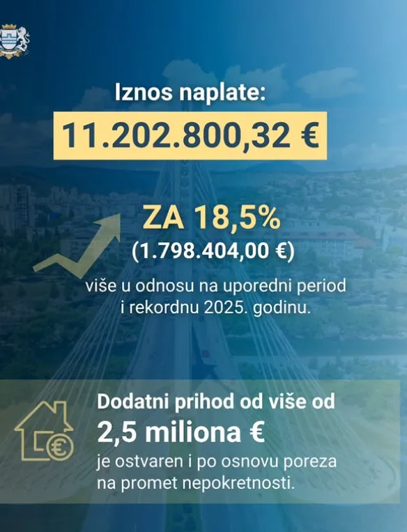 Od početka godine Podgorica naplatila 11,2 miliona prihoda