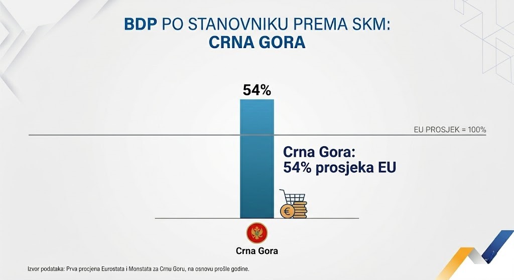 Crnogorski BDP 54 odsto prosjeka EU