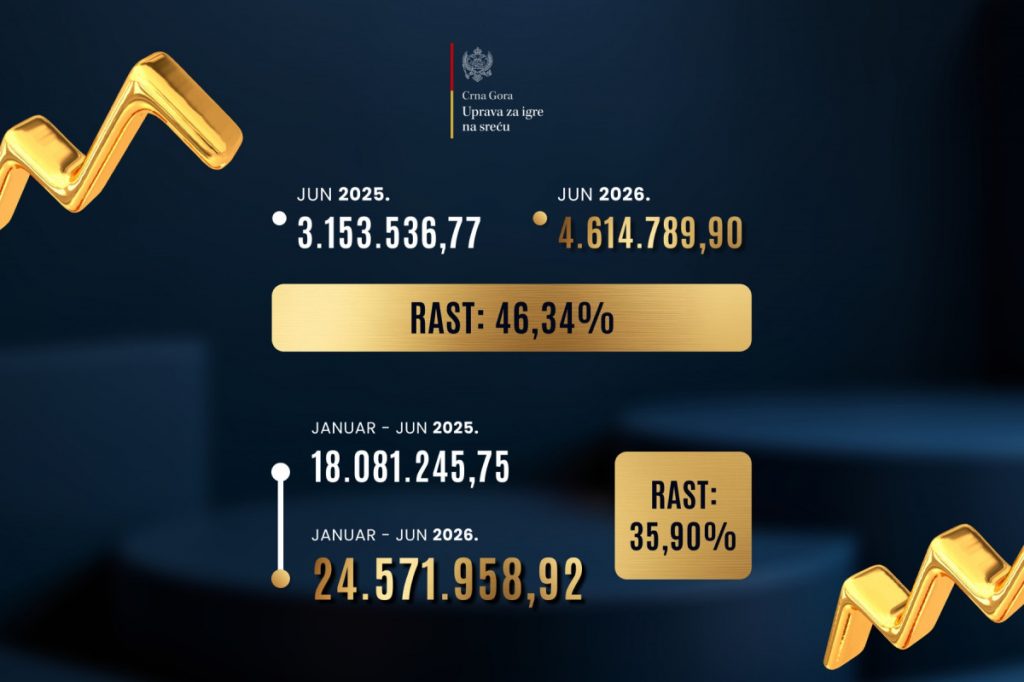 Rekordan rast prihoda: U prvih šest mjeseci 2026. godine od igara na sreću prikupljeno preko 24,5 miliona eura (FOTO)