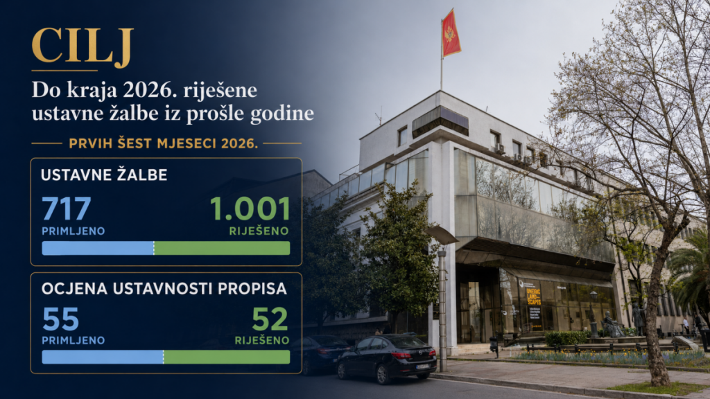 Ustavni sud: Cilj da žalbe iz 2025. budu riješene do kraja godine