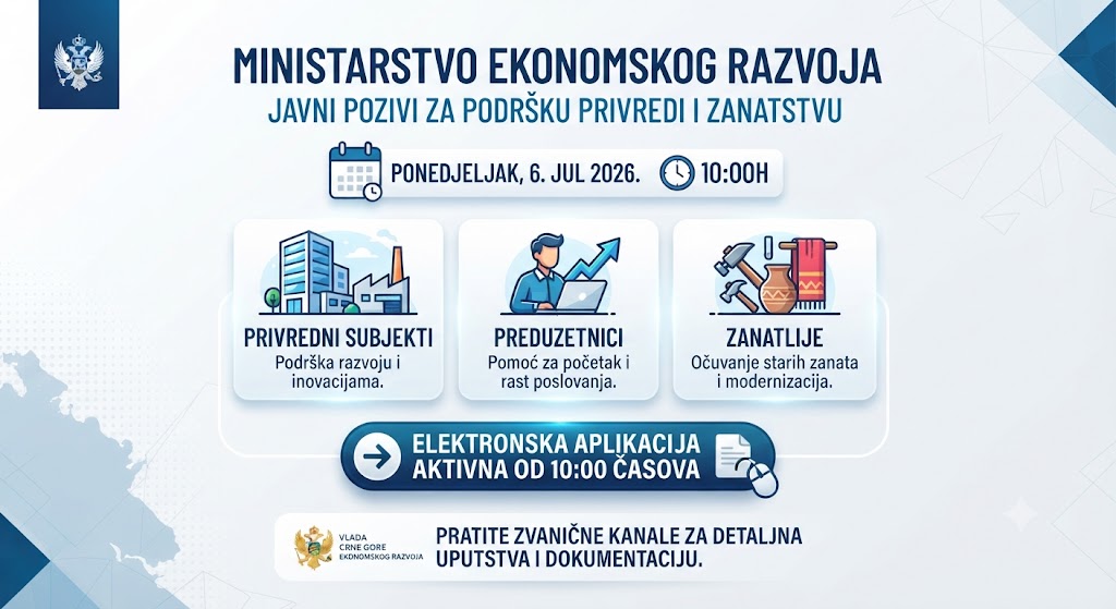 Ministarstvo ekonomskog razvoja: Javni pozivi za podršku privredi i zanatstvu od 6. jula